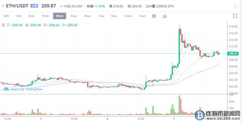 今日以太坊行情分析预测,多头趋势还是空头来袭？